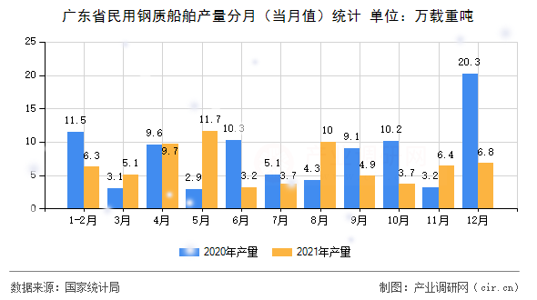 廣東省民用鋼質(zhì)船舶產(chǎn)量分月（當月值）統(tǒng)計