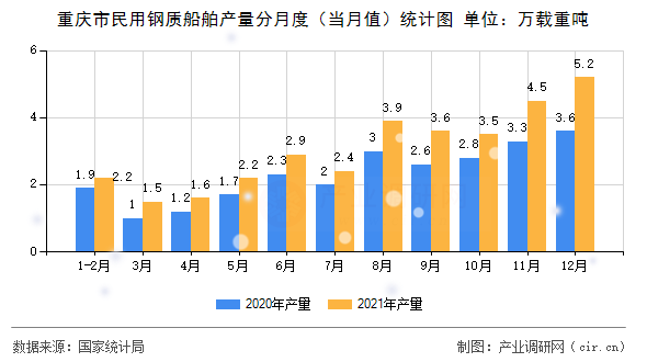 重慶市民用鋼質(zhì)船舶產(chǎn)量分月度（當月值）統(tǒng)計圖