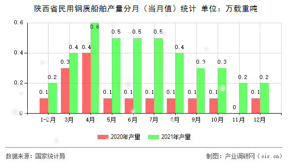 陜西省民用鋼質(zhì)船舶產(chǎn)量分月（當(dāng)月值）統(tǒng)計(jì)