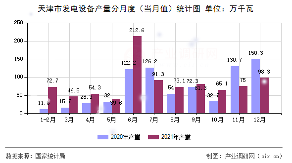 天津市發(fā)電設(shè)備產(chǎn)量分月度（當月值）統(tǒng)計圖