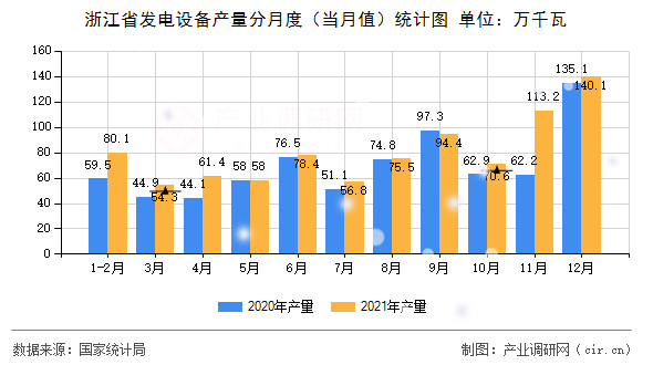 浙江省發(fā)電設備產量分月度（當月值）統(tǒng)計圖