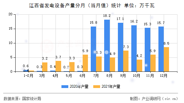 江西省發(fā)電設(shè)備產(chǎn)量分月（當(dāng)月值）統(tǒng)計