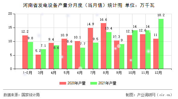 河南省發(fā)電設備產(chǎn)量分月度（當月值）統(tǒng)計圖
