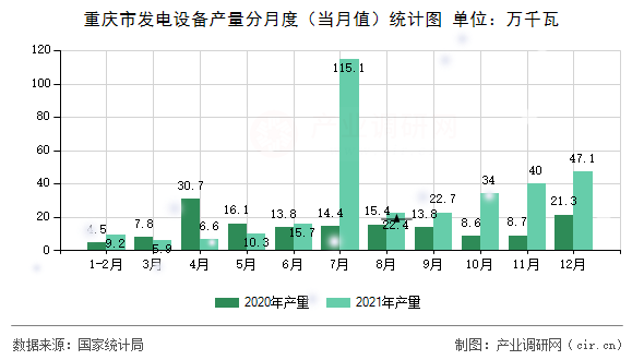 重慶市發(fā)電設(shè)備產(chǎn)量分月度（當(dāng)月值）統(tǒng)計(jì)圖