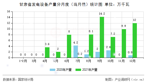 甘肅省發(fā)電設(shè)備產(chǎn)量分月度（當(dāng)月值）統(tǒng)計(jì)圖