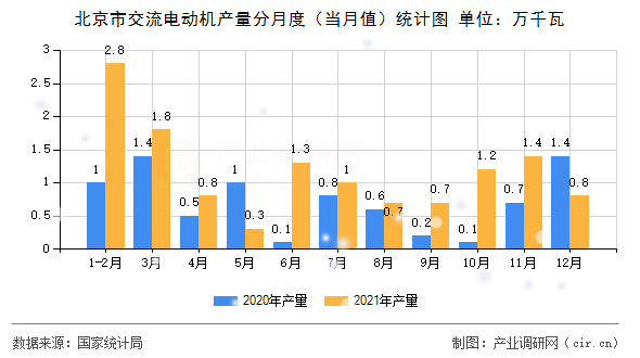 北京市交流電動機(jī)產(chǎn)量分月度（當(dāng)月值）統(tǒng)計圖