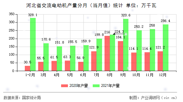 河北省交流電動機產(chǎn)量分月（當月值）統(tǒng)計