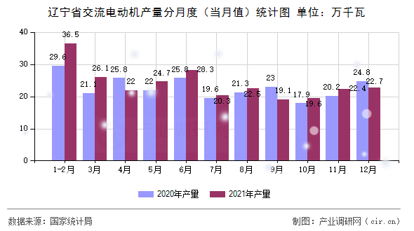 遼寧省交流電動機產(chǎn)量分月度（當月值）統(tǒng)計圖