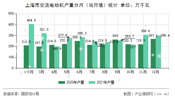 上海市交流電動(dòng)機(jī)產(chǎn)量分月（當(dāng)月值）統(tǒng)計(jì)