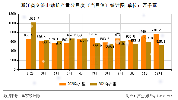 浙江省交流電動機產量分月度（當月值）統(tǒng)計圖