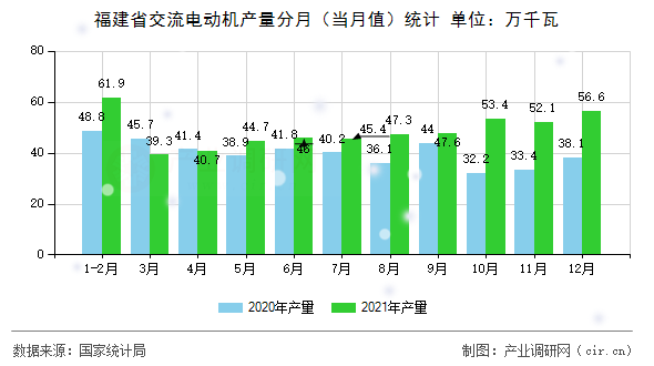 福建省交流電動機(jī)產(chǎn)量分月（當(dāng)月值）統(tǒng)計