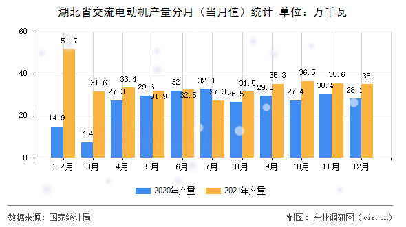 湖北省交流電動(dòng)機(jī)產(chǎn)量分月（當(dāng)月值）統(tǒng)計(jì)