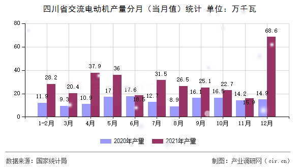 四川省交流電動(dòng)機(jī)產(chǎn)量分月（當(dāng)月值）統(tǒng)計(jì)