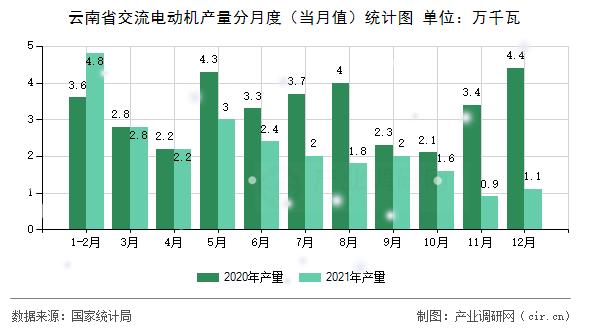 云南省交流電動機產(chǎn)量分月度（當月值）統(tǒng)計圖