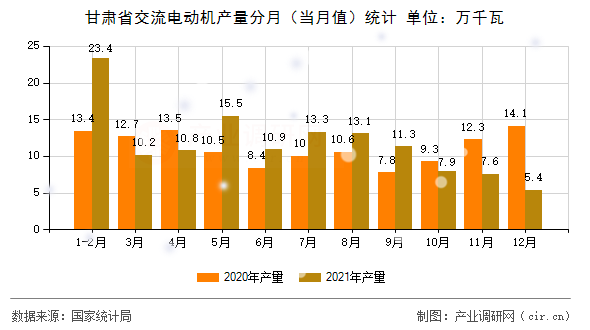 甘肅省交流電動機產(chǎn)量分月（當(dāng)月值）統(tǒng)計