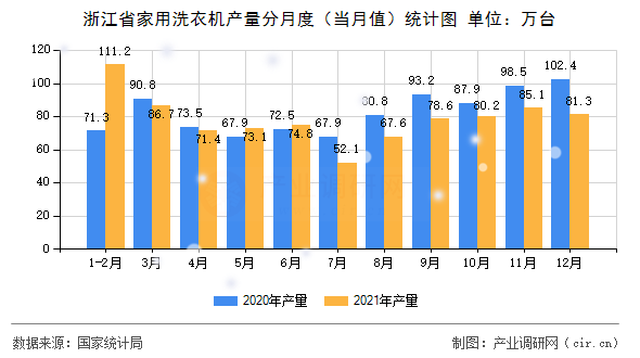 浙江省家用洗衣機(jī)產(chǎn)量分月度（當(dāng)月值）統(tǒng)計(jì)圖