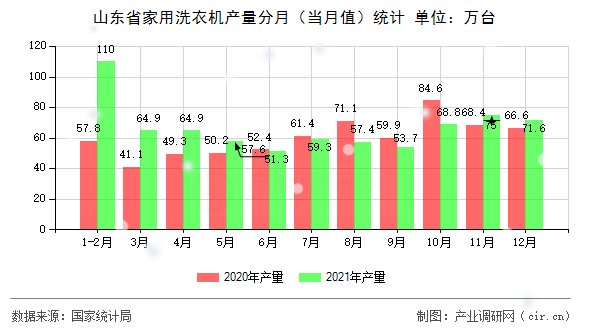 山東省家用洗衣機產(chǎn)量分月（當(dāng)月值）統(tǒng)計