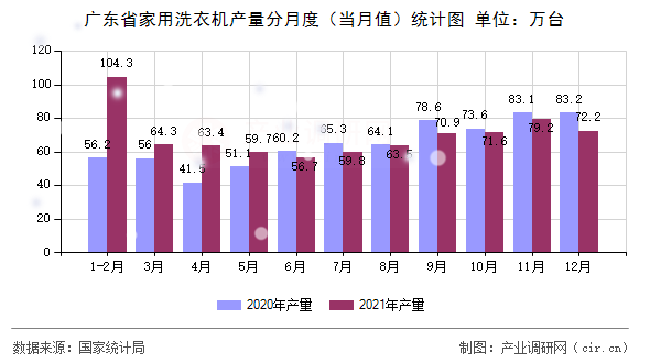 廣東省家用洗衣機(jī)產(chǎn)量分月度（當(dāng)月值）統(tǒng)計(jì)圖