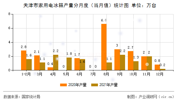 天津市家用電冰箱產(chǎn)量分月度（當(dāng)月值）統(tǒng)計圖