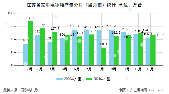 江蘇省家用電冰箱產(chǎn)量分月（當(dāng)月值）統(tǒng)計(jì)