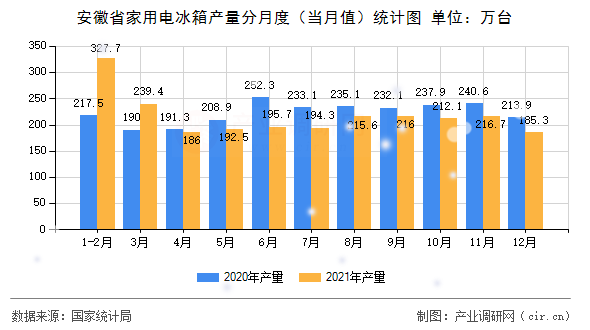 安徽省家用電冰箱產(chǎn)量分月度（當(dāng)月值）統(tǒng)計圖