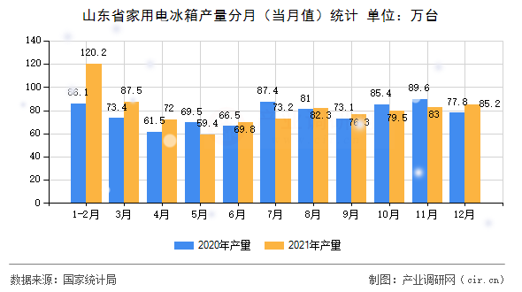 山東省家用電冰箱產(chǎn)量分月（當月值）統(tǒng)計