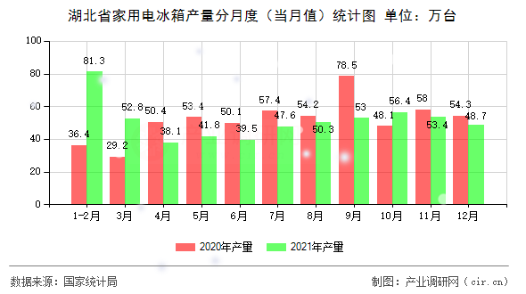 湖北省家用電冰箱產(chǎn)量分月度（當(dāng)月值）統(tǒng)計(jì)圖