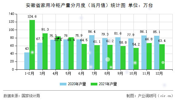 安徽省家用冷柜產(chǎn)量分月度（當月值）統(tǒng)計圖