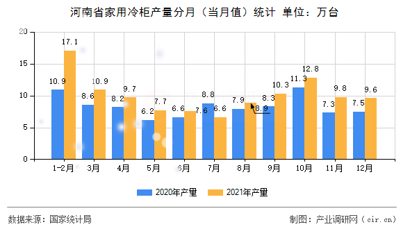 河南省家用冷柜產量分月（當月值）統(tǒng)計