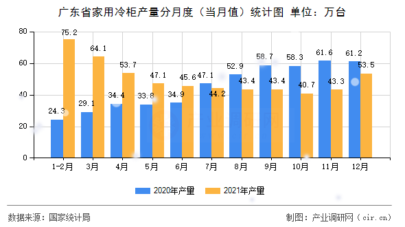 廣東省家用冷柜產(chǎn)量分月度（當(dāng)月值）統(tǒng)計圖