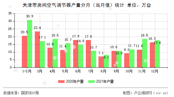 天津市房間空氣調(diào)節(jié)器產(chǎn)量分月（當(dāng)月值）統(tǒng)計(jì)