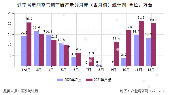 遼寧省房間空氣調(diào)節(jié)器產(chǎn)量分月度（當(dāng)月值）統(tǒng)計(jì)圖