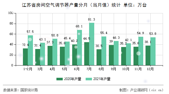 江蘇省房間空氣調(diào)節(jié)器產(chǎn)量分月（當(dāng)月值）統(tǒng)計(jì)