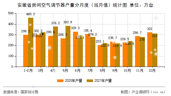 安徽省房間空氣調(diào)節(jié)器產(chǎn)量分月度（當月值）統(tǒng)計圖