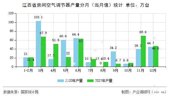 江西省房間空氣調(diào)節(jié)器產(chǎn)量分月（當(dāng)月值）統(tǒng)計