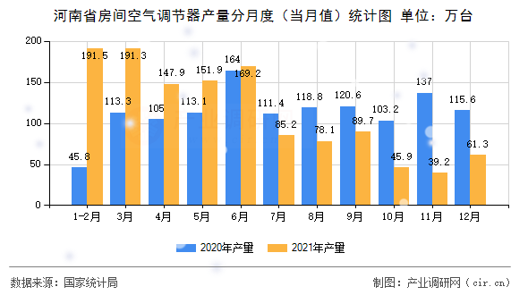 河南省房間空氣調(diào)節(jié)器產(chǎn)量分月度（當(dāng)月值）統(tǒng)計(jì)圖