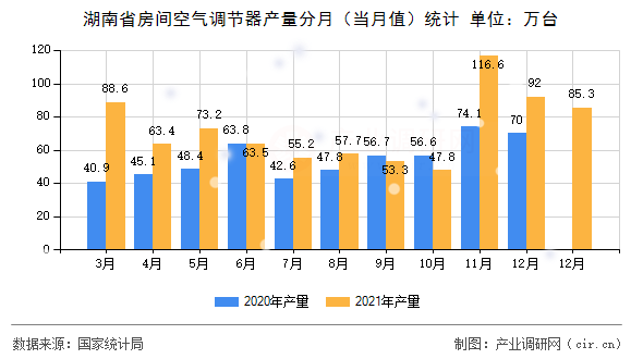 湖南省房間空氣調(diào)節(jié)器產(chǎn)量分月（當(dāng)月值）統(tǒng)計