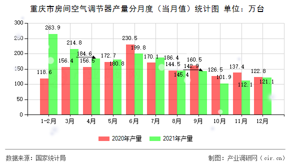 重慶市房間空氣調(diào)節(jié)器產(chǎn)量分月度（當(dāng)月值）統(tǒng)計圖