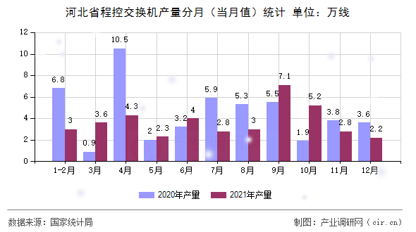河北省程控交換機產(chǎn)量分月（當月值）統(tǒng)計