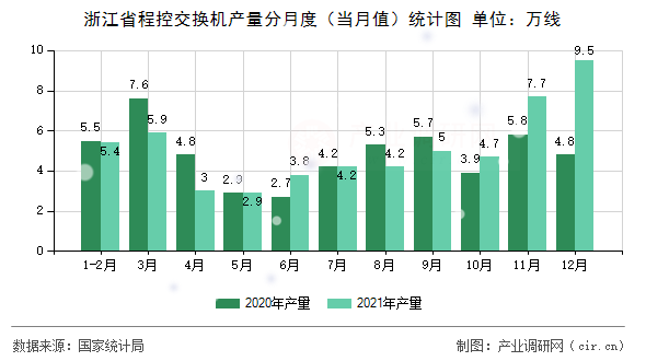 浙江省程控交換機產(chǎn)量分月度（當(dāng)月值）統(tǒng)計圖