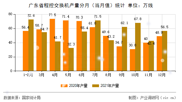 廣東省程控交換機(jī)產(chǎn)量分月（當(dāng)月值）統(tǒng)計(jì)