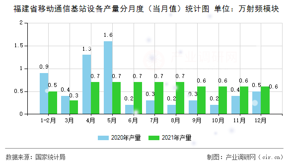 福建省移動通信基站設(shè)備產(chǎn)量分月度（當(dāng)月值）統(tǒng)計(jì)圖