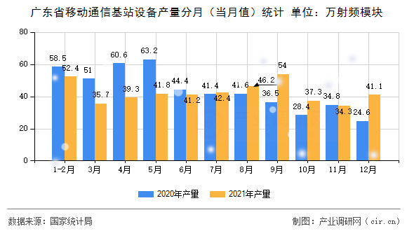 廣東省移動(dòng)通信基站設(shè)備產(chǎn)量分月（當(dāng)月值）統(tǒng)計(jì)