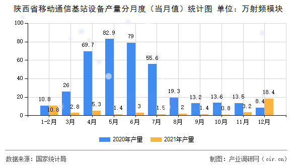 陜西省移動(dòng)通信基站設(shè)備產(chǎn)量分月度（當(dāng)月值）統(tǒng)計(jì)圖