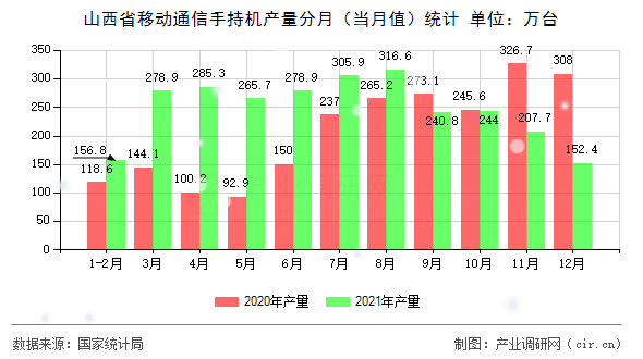 山西省移動通信手持機(jī)產(chǎn)量分月（當(dāng)月值）統(tǒng)計