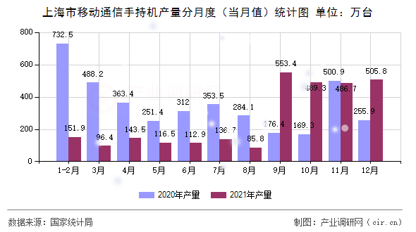 上海市移動(dòng)通信手持機(jī)產(chǎn)量分月度（當(dāng)月值）統(tǒng)計(jì)圖