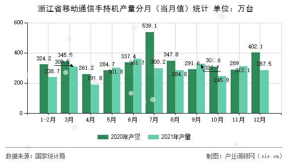 浙江省移動(dòng)通信手持機(jī)產(chǎn)量分月（當(dāng)月值）統(tǒng)計(jì)