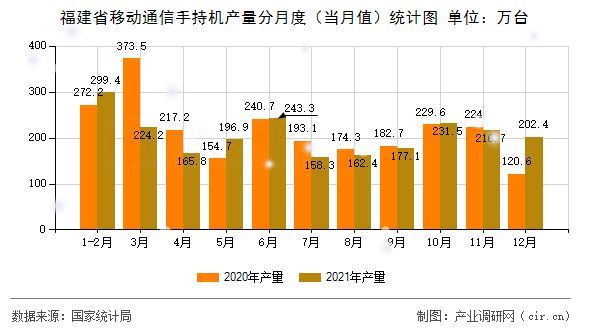 福建省移動(dòng)通信手持機(jī)產(chǎn)量分月度（當(dāng)月值）統(tǒng)計(jì)圖