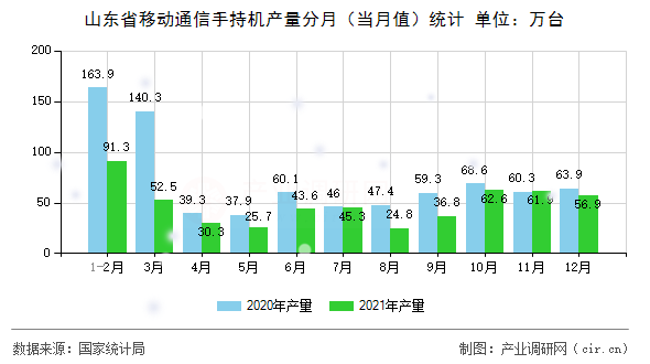 山東省移動通信手持機(jī)產(chǎn)量分月（當(dāng)月值）統(tǒng)計