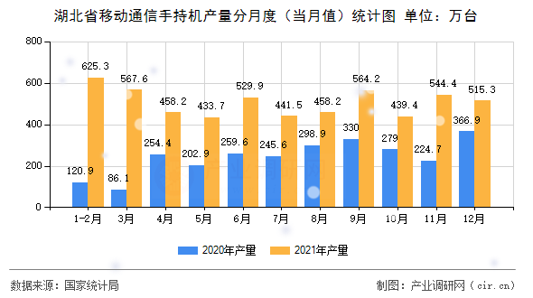 湖北省移動通信手持機產(chǎn)量分月度（當(dāng)月值）統(tǒng)計圖